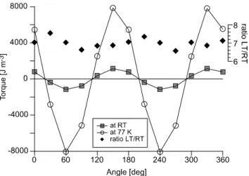Figure 3. Torque curves of the siderite S5AA at room temperature (RT) and at 77 K (LT)