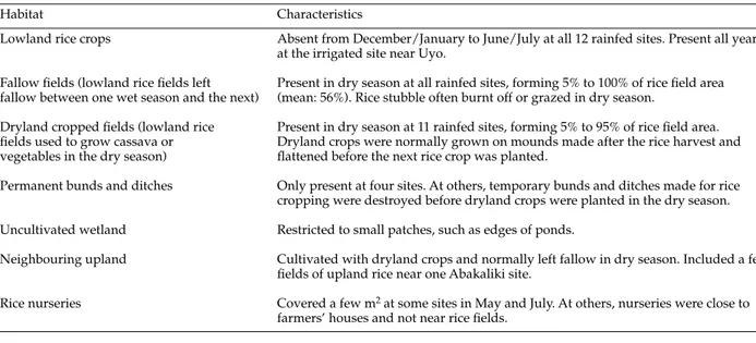 Table 2. Habitats at field sites where Orseolia oryzivora galls were sampled during 1994.