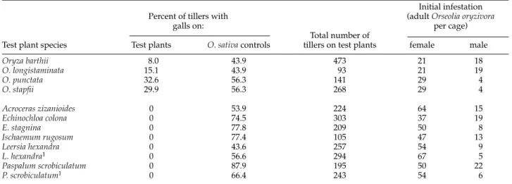 Table 4. Mean percent of transect quadrats containing Oryza species and other common grasses in the main habitats in three Orseolia oryzivora outbreak areas in April/May 1994.