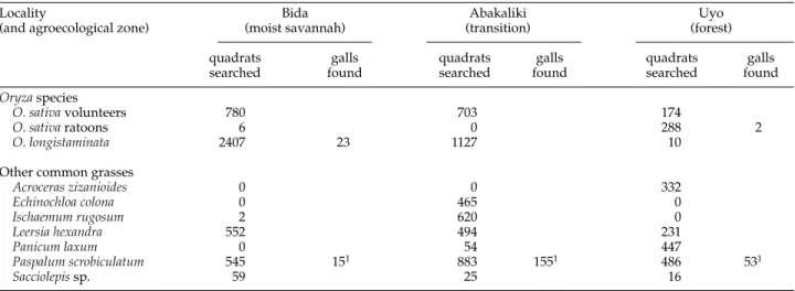 Table 6. Average abundance of Oryza species in April/May 1994 at each of 12 sites in three Orseolia oryzivora outbreak areas, and (in brackets) number of O