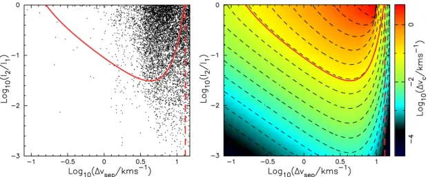 Figure 3. Removal of strongly blended lines. Right-hand panel: The shift in the centroid of a synthetic Gaussian due to blending with a weaker line