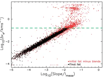Figure 5. Distribution of the absolute velocity difference between the cen- cen-troids of two Gaussian fits – one made including the slope parameter, the other made with the slope fixed to zero – versus the normalized  contin-uum slope