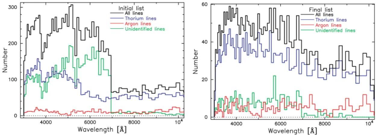 Figure 7. Histograms showing the contributions from Th, Ar and unidentified lines to the initial (left-hand panel) and final (right-hand panel) ThAr line-lists.