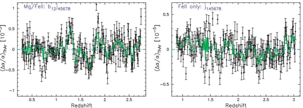 Figure 10. The spurious value of α/α implied by the residuals in Fig. 9 (α/α) ThAr , as a function of redshift, assuming two different sets of transitions