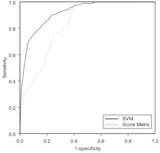Table 1. Cross-validation of SVM models in the 10 test sets (42 peptides)