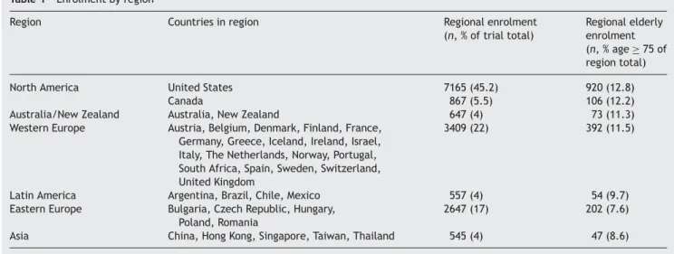 Table 1 Enrolment by region