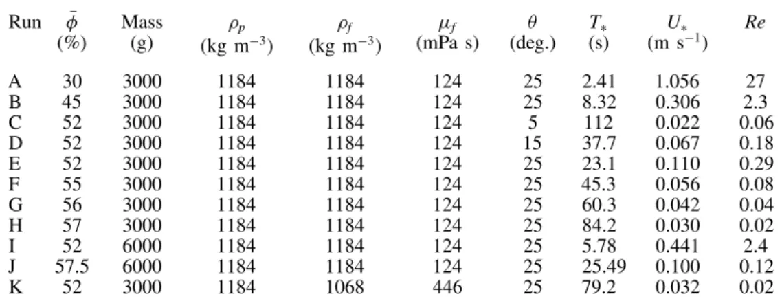 Table 1 reports the time scale T ∗ , the velocity scale U ∗ and the resulting flow Reynolds number Re = ρ U ∗ H ∗ /µ( φ)¯ 