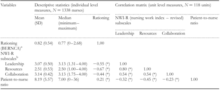 Table 3 Descriptive statistics and correlations of the organizational variables Variables Descriptive statistics (individual level