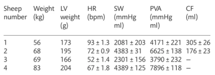 Table 1 lists the characteristics and energetic parameters of the sheep at the baseline that are averaged over 25 heart cycles.