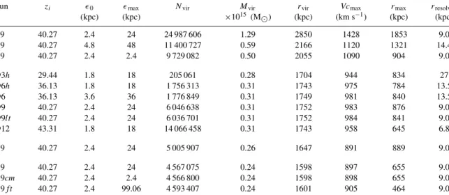 Table 1. Parameters of simulated cluster haloes.