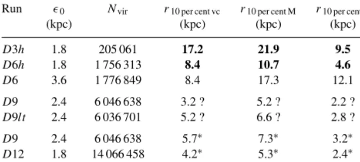 Table 2. Convergence radii measured by comparing with run D12. The numbers in the run labels are ∝ N 1 / 3 , at fixed force resolution we get r ∝ N − 1 / 3 (bold values)