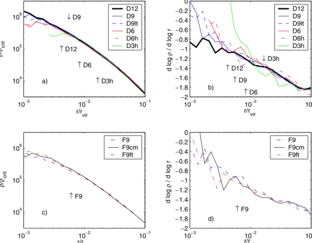 Figure 1. Numerical convergence tests for the cluster profiles. Panel (a): density profiles of cluster D resolved with N vir = 205k, 1.8M, 6M and 14M particles.