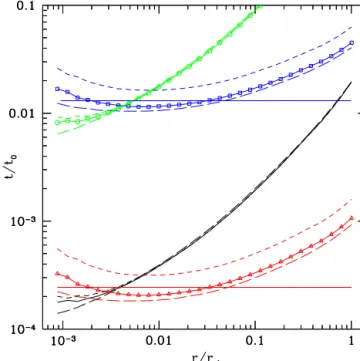 Fig. 4 shows the density profiles of the six different clusters. We also show best fits to functions previously proposed in the  litera-ture that have asymptotic central slopes of −1 (NFW) and −1.5 (M99)