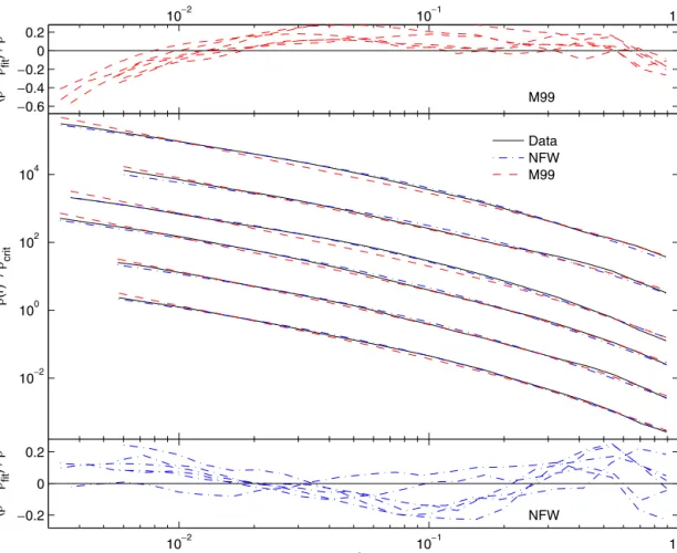 Figure 4. Density profiles of the six clusters in our sample, clusters B to F are shifted downwards for clarity