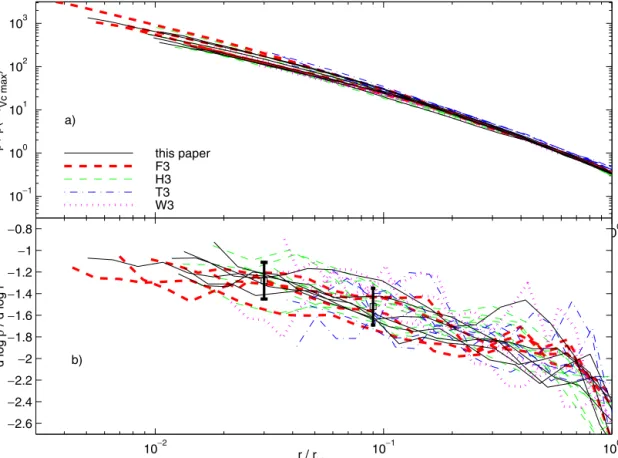 Figure 6. Panel (a): density profiles of cluster simulated by different groups normalized to the radius were the circular velocity peaks r Vcmax and to ρ ( &lt; r Vcmax ):