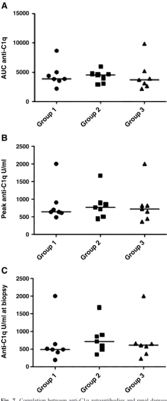 Fig. 7. Correlation between anti-C1q autoantibodies and renal damage.
