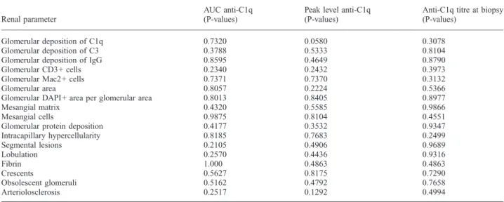 Table 2. No correlation of anti-C1q antibodies with parameters of glomerular histology in MRL/MpJ +/+ mice