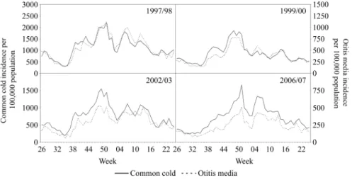 Figure 1. Clinical rate of otitis media and the common cold diagnosed in young children, aged 0–4 years, during 4 sample years