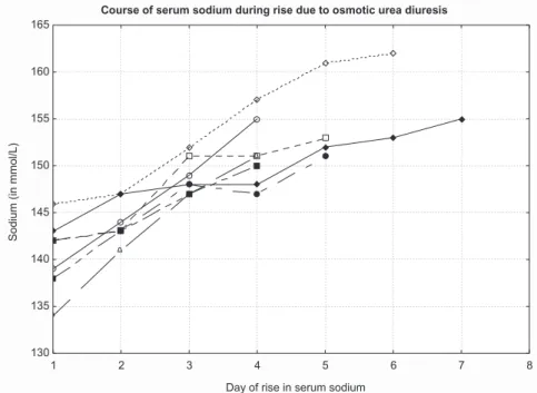 Fig. 1. Rise of serum sodium in seven patients with osmotic urea diuresis.