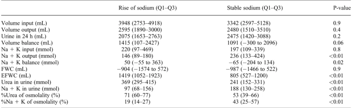 Table 2. Fluid and electrolyte balances of patients during development of hypernatraemia and during time of stable serum sodium a