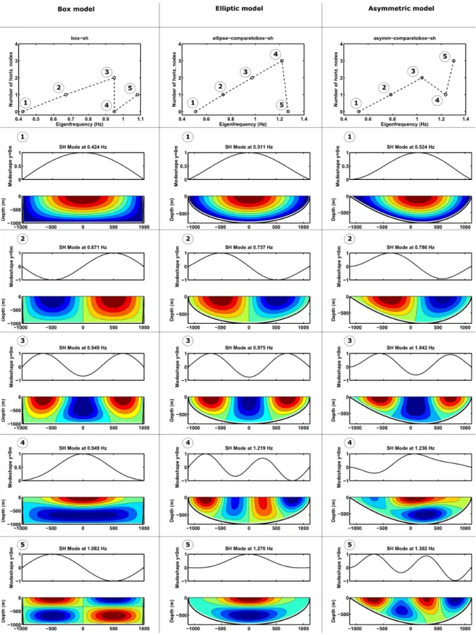 Figure 8. SH modes of three simplified models. Upper row of plots shows progression of modes (characterized by their horizontal node number) with frequency, which approximately follows a straight line for modes with the same number of vertical nodes