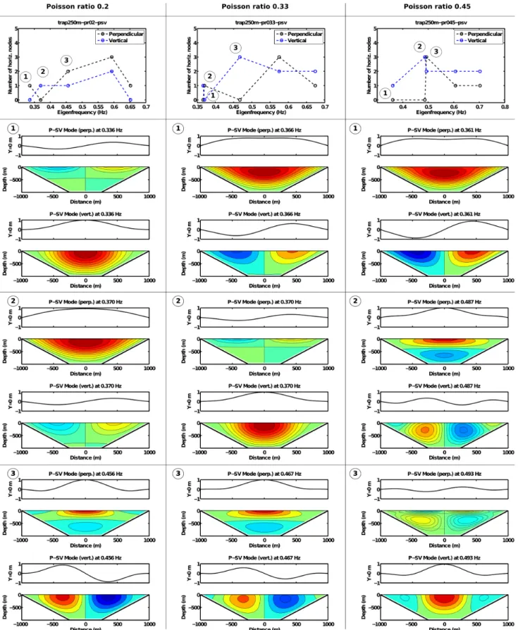 Figure 9. P–SV modes of models with three different Poisson ratios. Again, mode sequence, surface mode shapes and contour plots of mode shapes at depth are shown