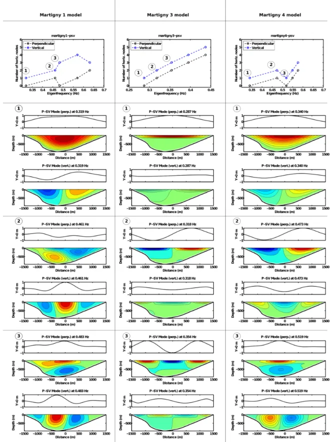 Figure 10. Lowest three P–SV modes of Martigny models. Sequence of modes, surface mode shapes and contour plots of mode shapes in depth are shown