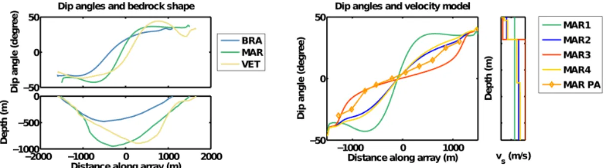 Figure 11. Dip angles for different valley shapes (left) and for different velocity models of the Martigny valley cross-section (right) also including observed dip angles from polarization analysis.