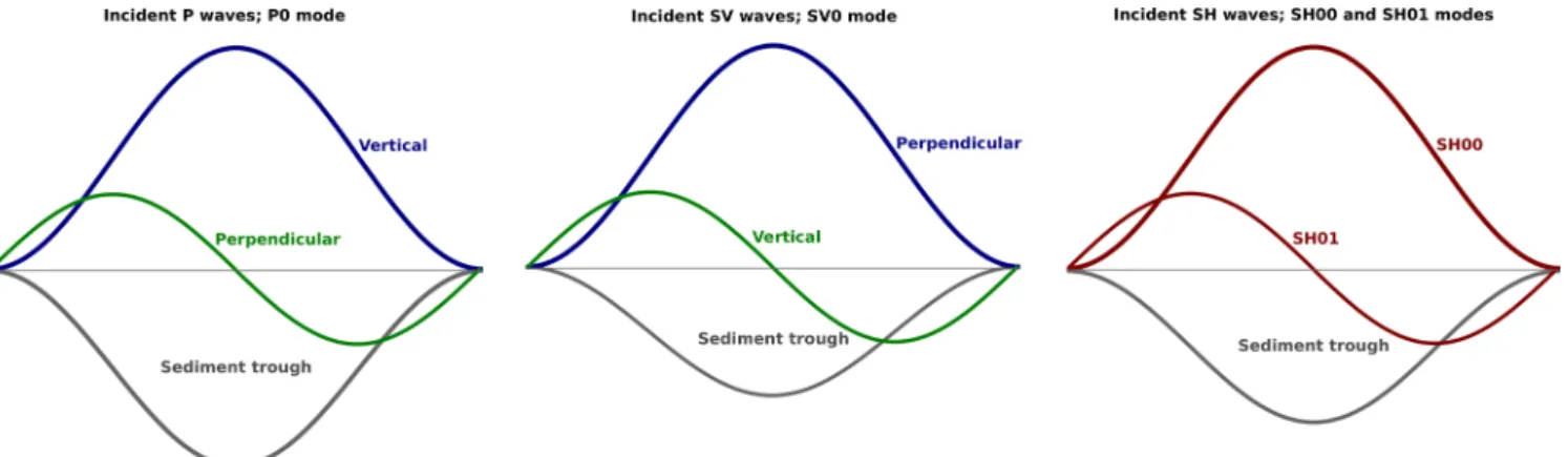 Figure 1. Schematic representation of the fundamental P and SV and the fundamental and first higher SH mode