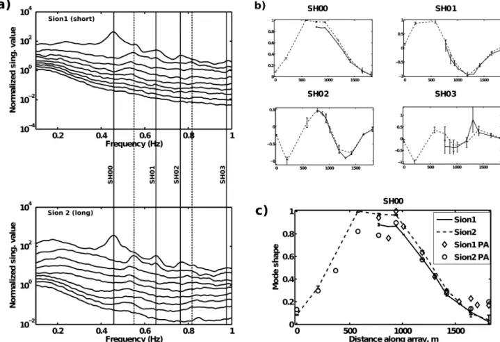 Figure 6. An example for the identification and interpretation of modal characteristics