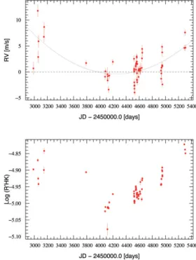 Figure 1. Comparison of the long-term RV and activity index (Log(R’HK)) variation. The Pearson correlation between the 2 parameters is very good, for 3 month bins, R = 0.85.