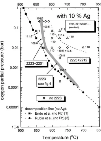 FIG. 2. Stability diagram for Bi, Pb(2223) pellets. The lines and the shaded area are guides for the eye and reflect approximate boundaries between regions of different phase coexistence