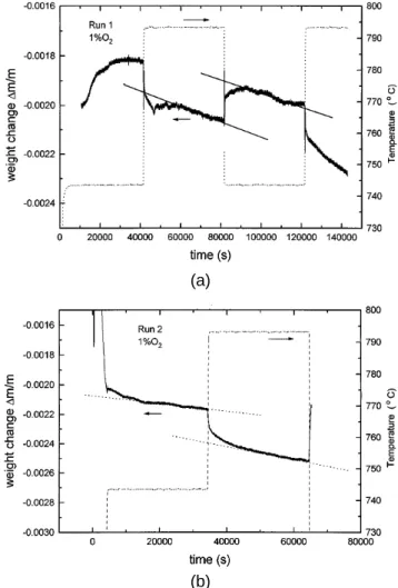 FIG. 5. (a, b) Weight change as a function of annealing time for Bi, Pb(2223). The right scale indicates the temperature as a function of time