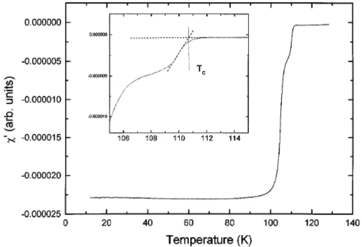 FIG. 6. In-phase ac susceptibility signal for Bi, Pb(2223) specimen treated for 60 h at 775 ± C in 1% oxygen