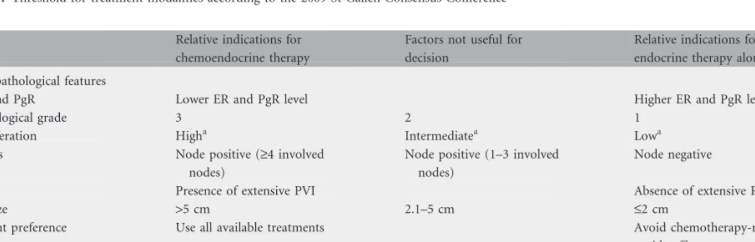Table 1. Threshold for treatment modalities according to the 2009 St Gallen Consensus Conference