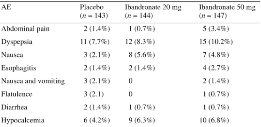 Table 5. Treatment-related AEs reported by ≥2% of patients in any treatment group