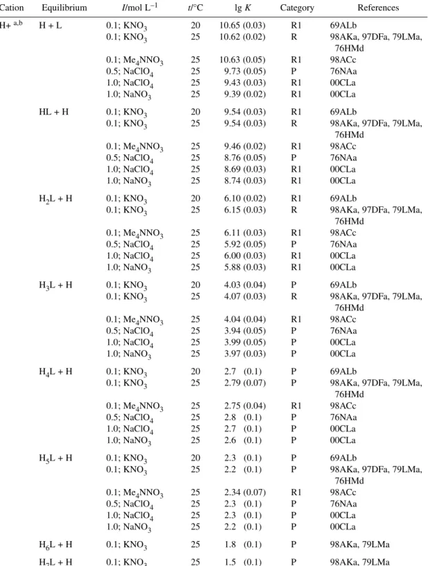 Table 4 Recommended and provisional data for TTHA. 
