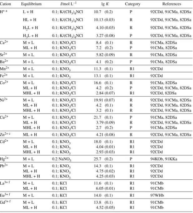 Table 7 Recommended and provisional data for TETA, 25 °C.