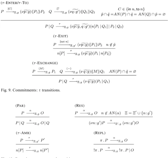 Fig. 9. Commitments: τ transitions.