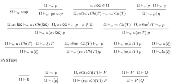 Fig. 15. Type system for Dπ-calculus.