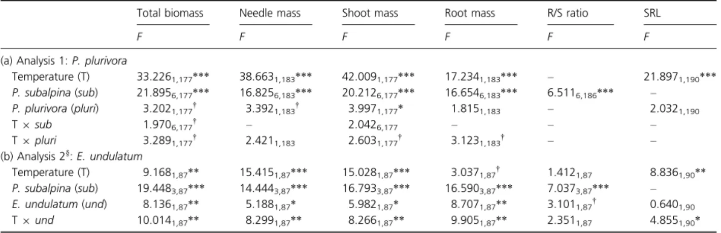 Table 2. Effects of isolate, temperature and presence of a pathogen on plant growth – related parameters ‡