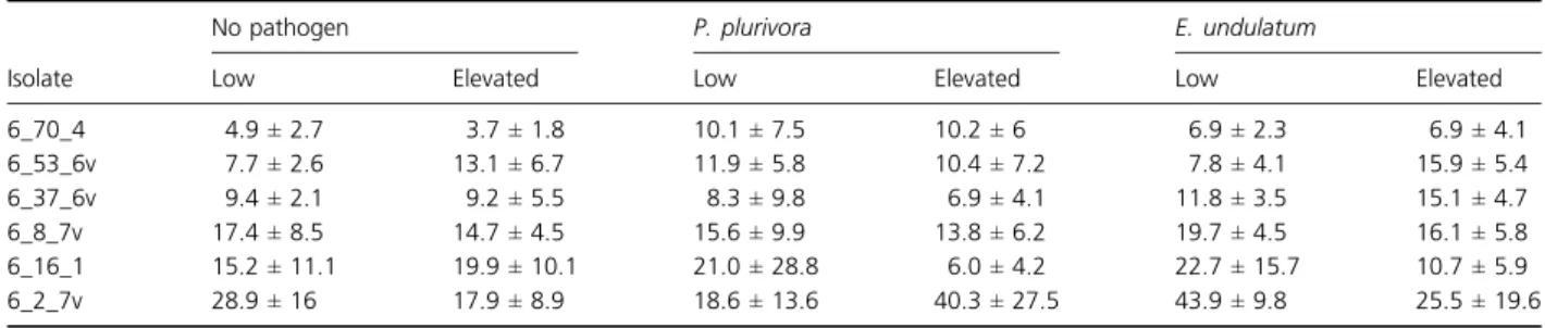 Table 3. Mean Phialocephala subalpina colonization density ± standard deviation (ng DNA per mg root dry weight) of each pathogen treatment at low and elevated temperature