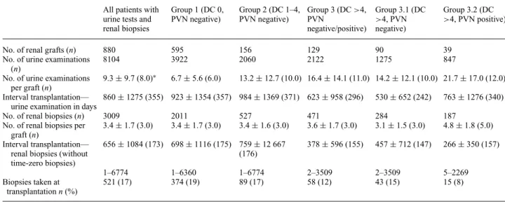 Table 1. Renal biopsies in transplanted patients All patients with urine tests and renal biopsies Group 1 (DC 0,PVN negative) Group 2 (DC 1–4,PVN negative) Group 3 (DC &gt; 4,PVNnegative/positive) Group 3.1 (DC&gt;4, PVNnegative) Group 3.2 (DC&gt; 4, PVN p