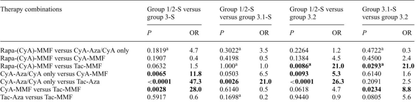 Table 4. Relation between DC excretion and PVN with different treatment combinations in subgroups