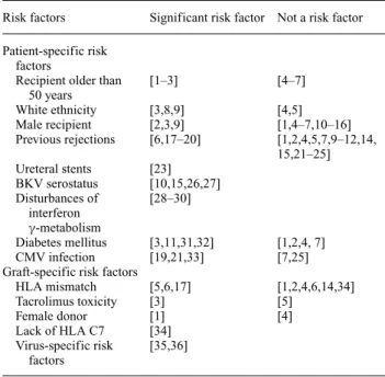 Table 6. Summary of risk factors mentioned in the literature Risk factors Significant risk factor Not a risk factor Patient-specific risk