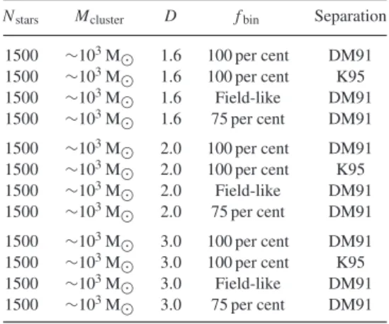 Table 1. A summary of the different cluster properties adopted for the simulations. The values in the columns are: the number of stars in each cluster (N stars ); the typical mass of this cluster (M cluster ); the initial fractal dimension of the cluster (