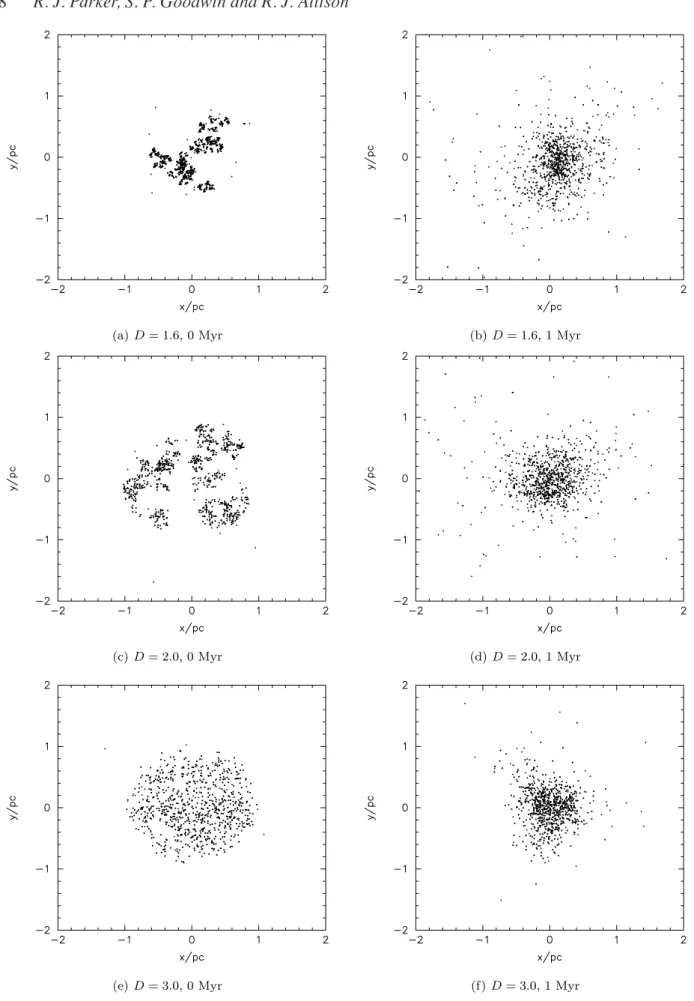 Figure 1. Morphologies of typical examples of our clusters with an initial fractal dimension D = 1.6 at (a) 0 Myr and (b) 1 Myr; D = 2.0 at (c) 0 Myr and (d) 1 Myr; and D = 3.0 at (e) 0 Myr and (f) 1 Myr.