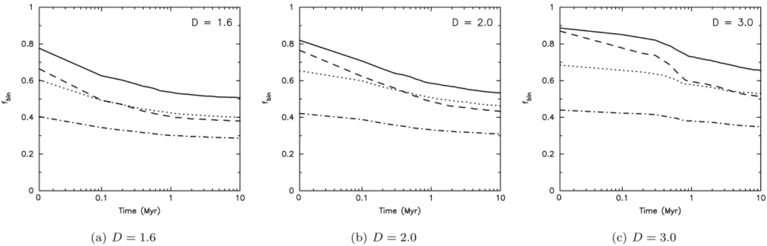 Figure 3. The evolution of the binary fraction in clusters with different amounts of substructure: (a) a very clumpy cluster (fractal dimension D = 1.6); (b) a moderately substructured cluster (D = 2.0); and (c) a roughly uniform sphere (D = 3.0)