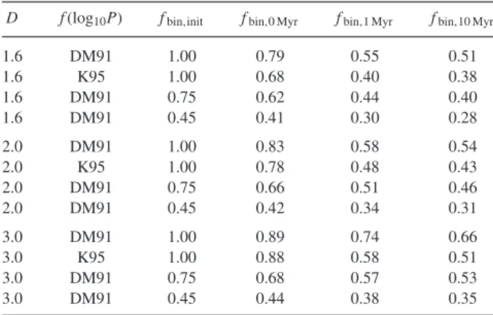 Table 2. A summary of the results presented in Fig. 3. From the left-hand to right-hand side, the fractal dimension of the cluster (D), binary separation distribution [f (log 10 P)], initial binary fraction input into the simulations (f bin , init ), the i