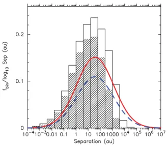 Figure 4. The full separation distributions at 0 Myr (open histograms) and 1 Myr (hashed histograms) for clusters with an initial fractal dimension D = 2.0.